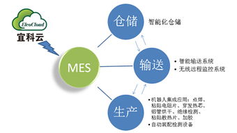 宜科電子 3C行業(yè)與工業(yè)自動(dòng)化中的系統(tǒng)工程與網(wǎng)絡(luò)系統(tǒng)集成解決方案