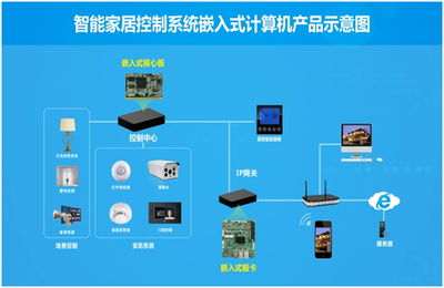 智能家居入口之爭(zhēng)背后 一體化網(wǎng)絡(luò)系統(tǒng)集成才是全智能關(guān)鍵