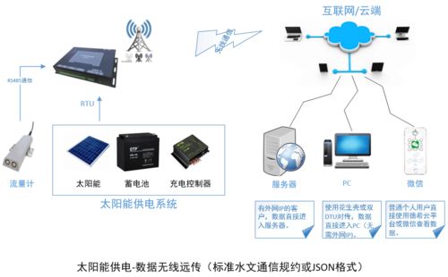多普勒測明渠的系統網絡結構及網絡系統集成方案