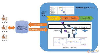 VPM與Windchill集成方案的研究與實現 基于2016產品創新數字化的探索