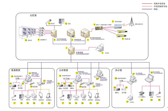 系統集成與網絡系統集成的關鍵考量