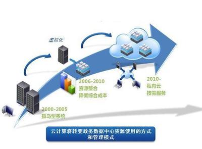 關于云計算的架構全面剖解